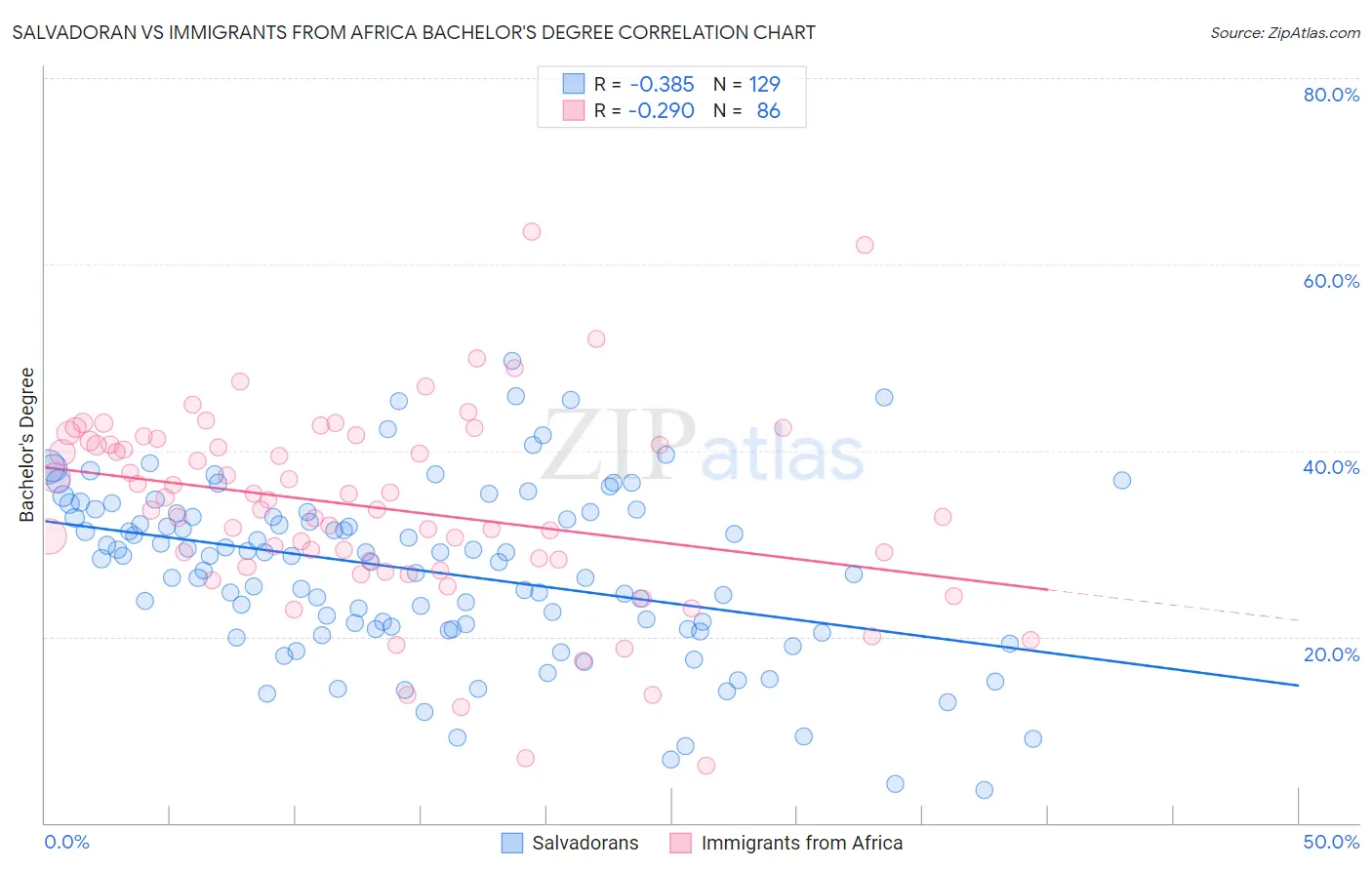 Salvadoran vs Immigrants from Africa Bachelor's Degree