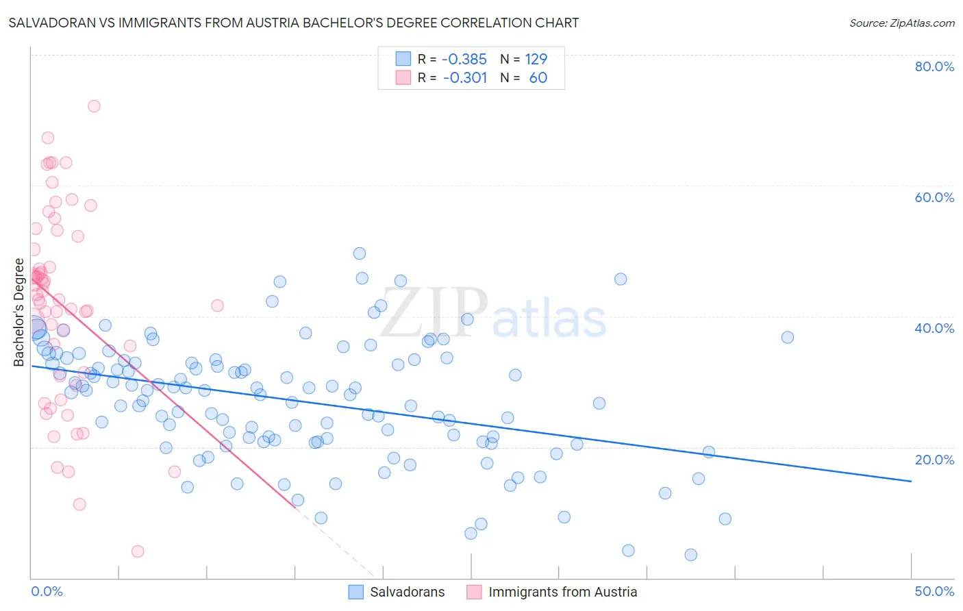 Salvadoran vs Immigrants from Austria Bachelor's Degree