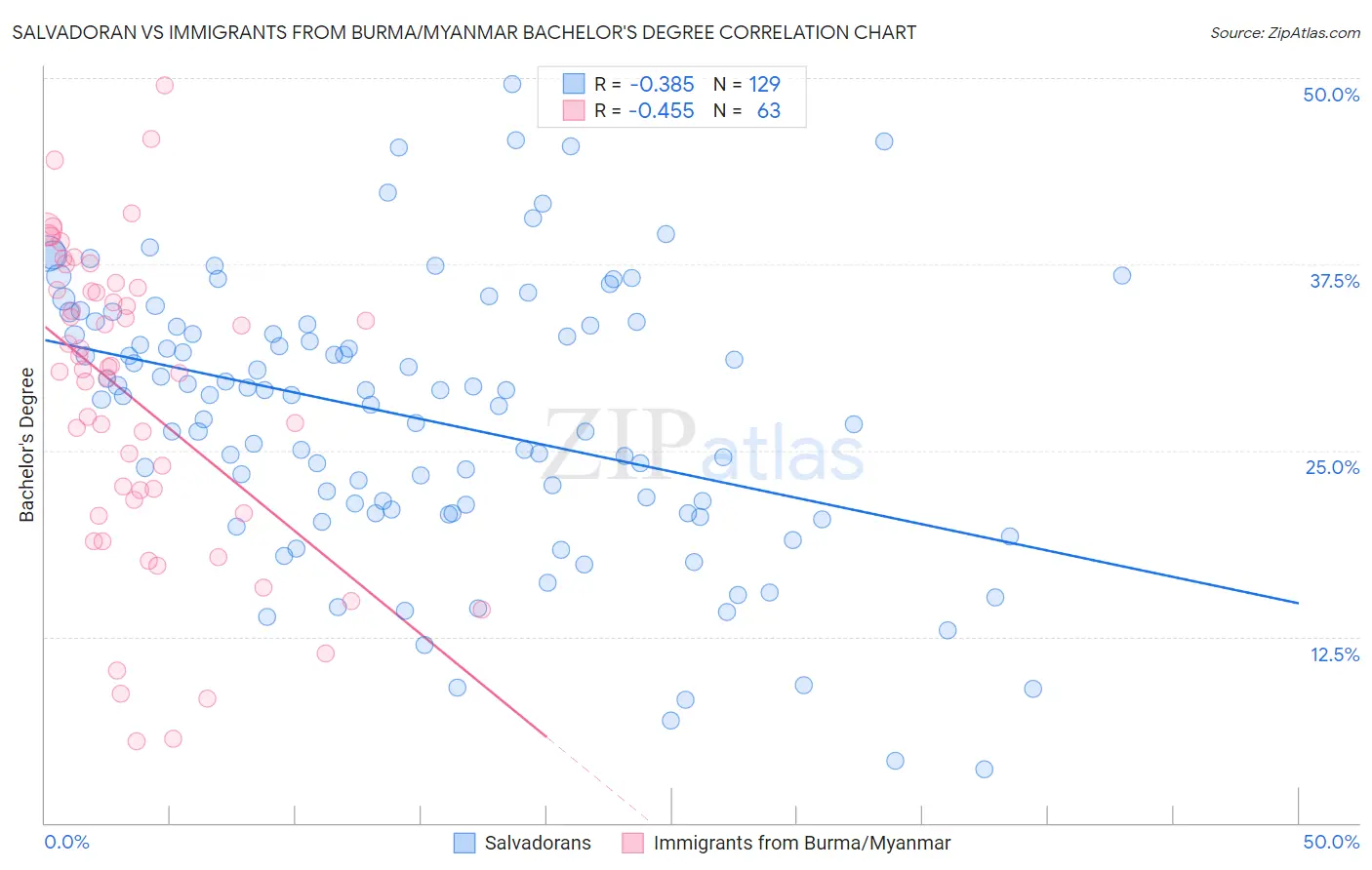 Salvadoran vs Immigrants from Burma/Myanmar Bachelor's Degree