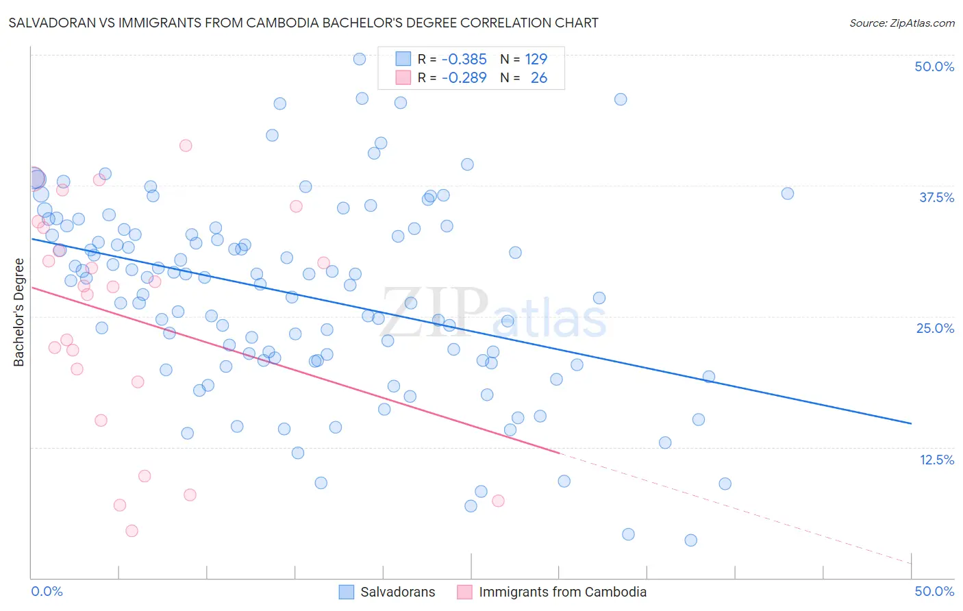 Salvadoran vs Immigrants from Cambodia Bachelor's Degree