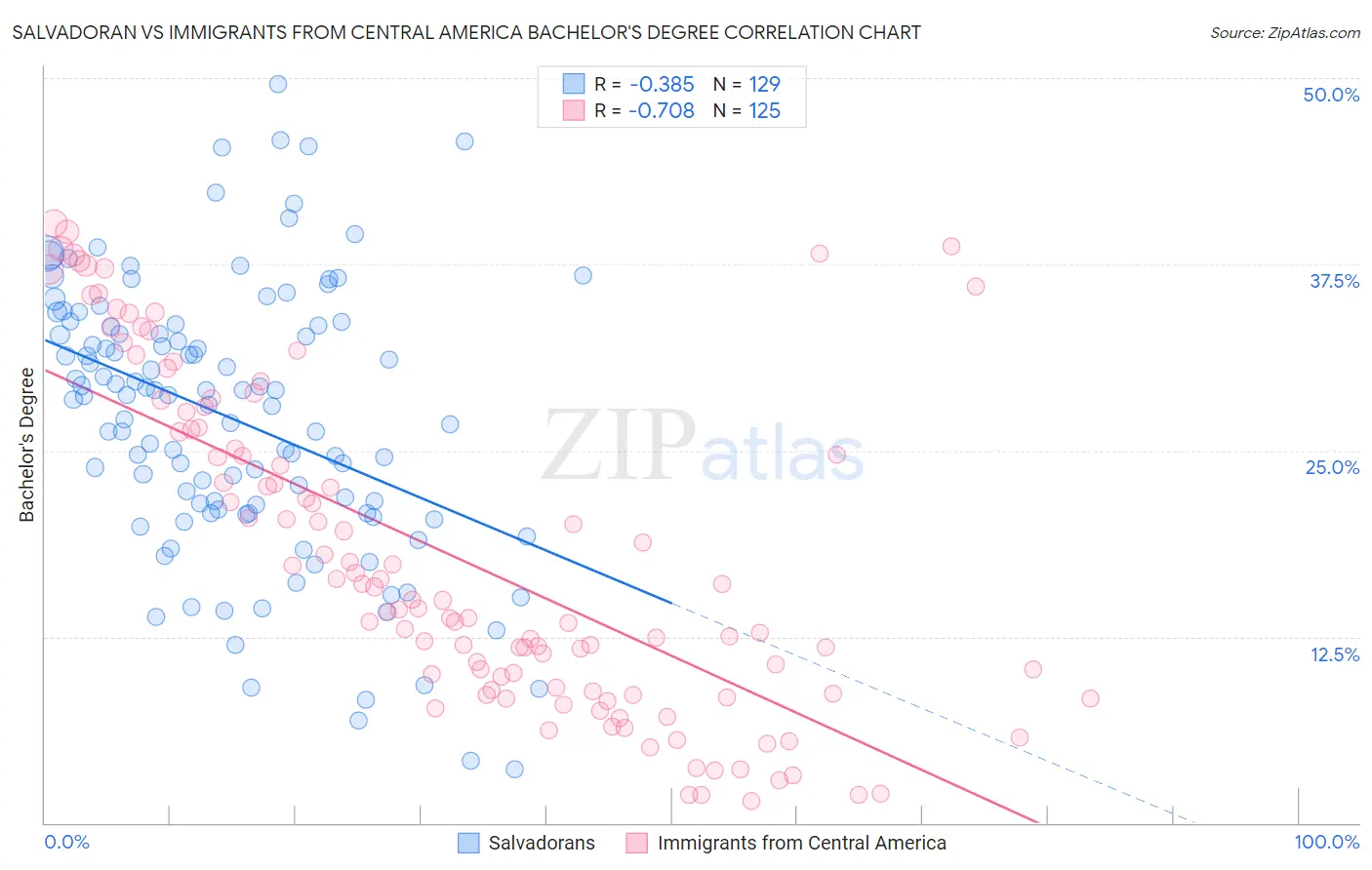 Salvadoran vs Immigrants from Central America Bachelor's Degree