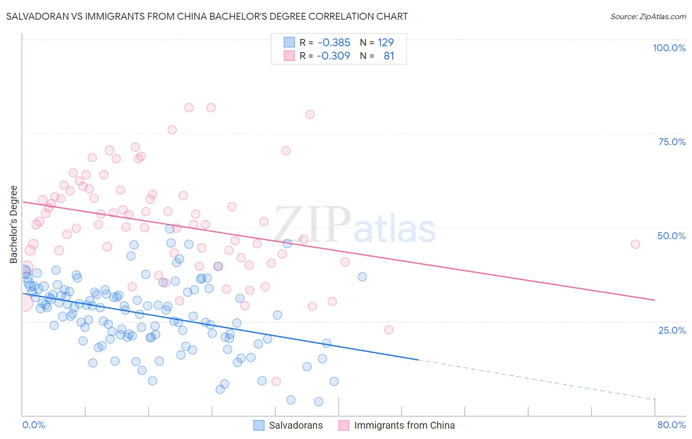 Salvadoran vs Immigrants from China Bachelor's Degree