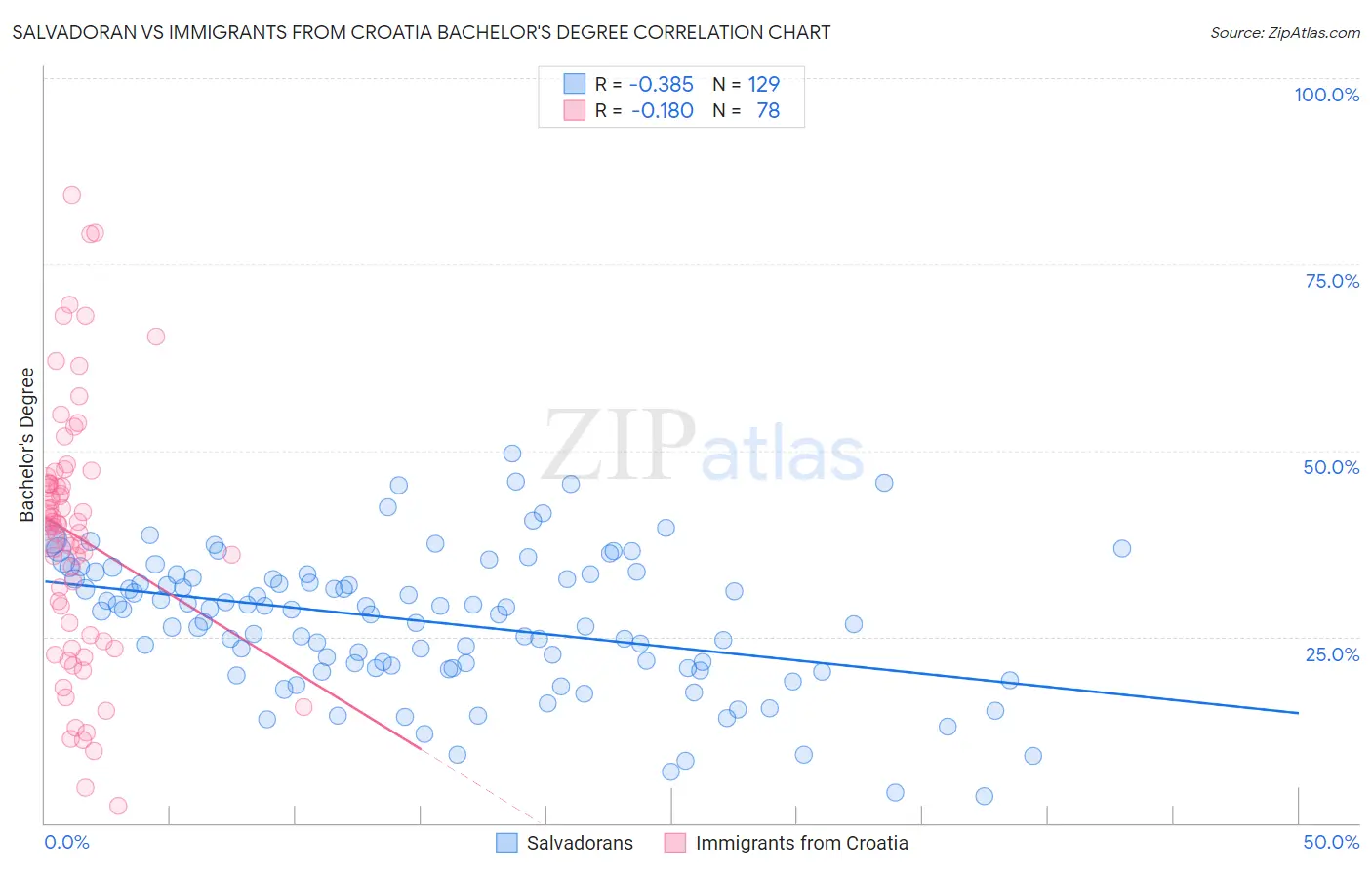 Salvadoran vs Immigrants from Croatia Bachelor's Degree
