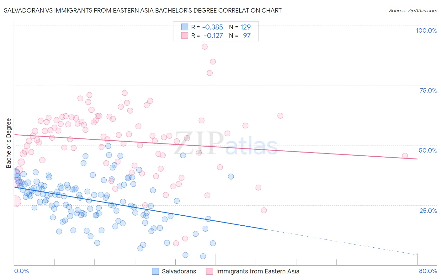 Salvadoran vs Immigrants from Eastern Asia Bachelor's Degree