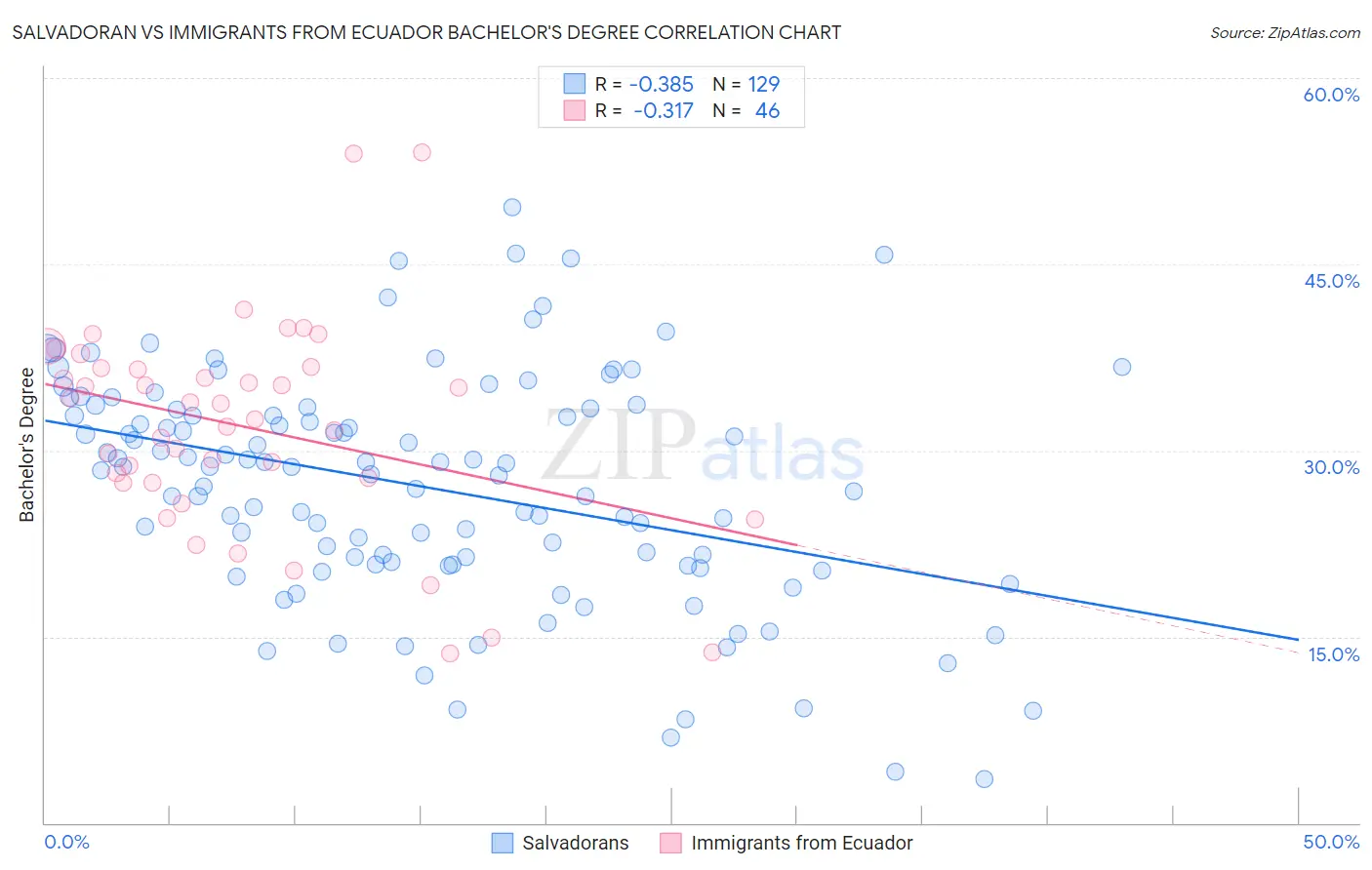 Salvadoran vs Immigrants from Ecuador Bachelor's Degree
