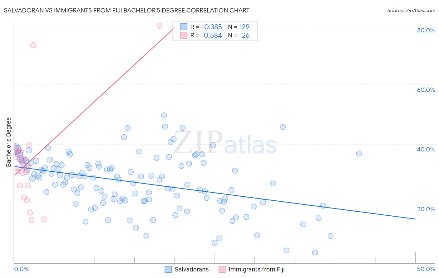 Salvadoran vs Immigrants from Fiji Bachelor's Degree