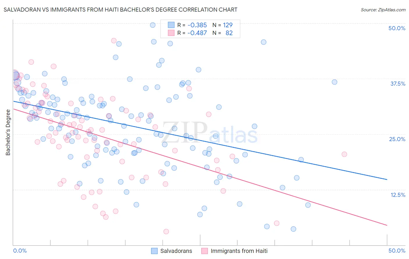 Salvadoran vs Immigrants from Haiti Bachelor's Degree