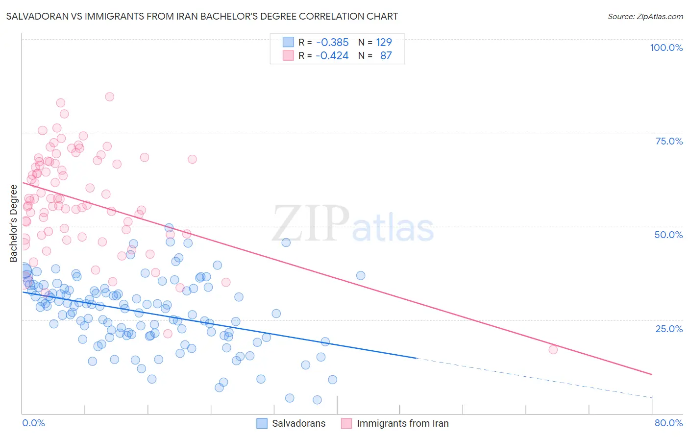 Salvadoran vs Immigrants from Iran Bachelor's Degree