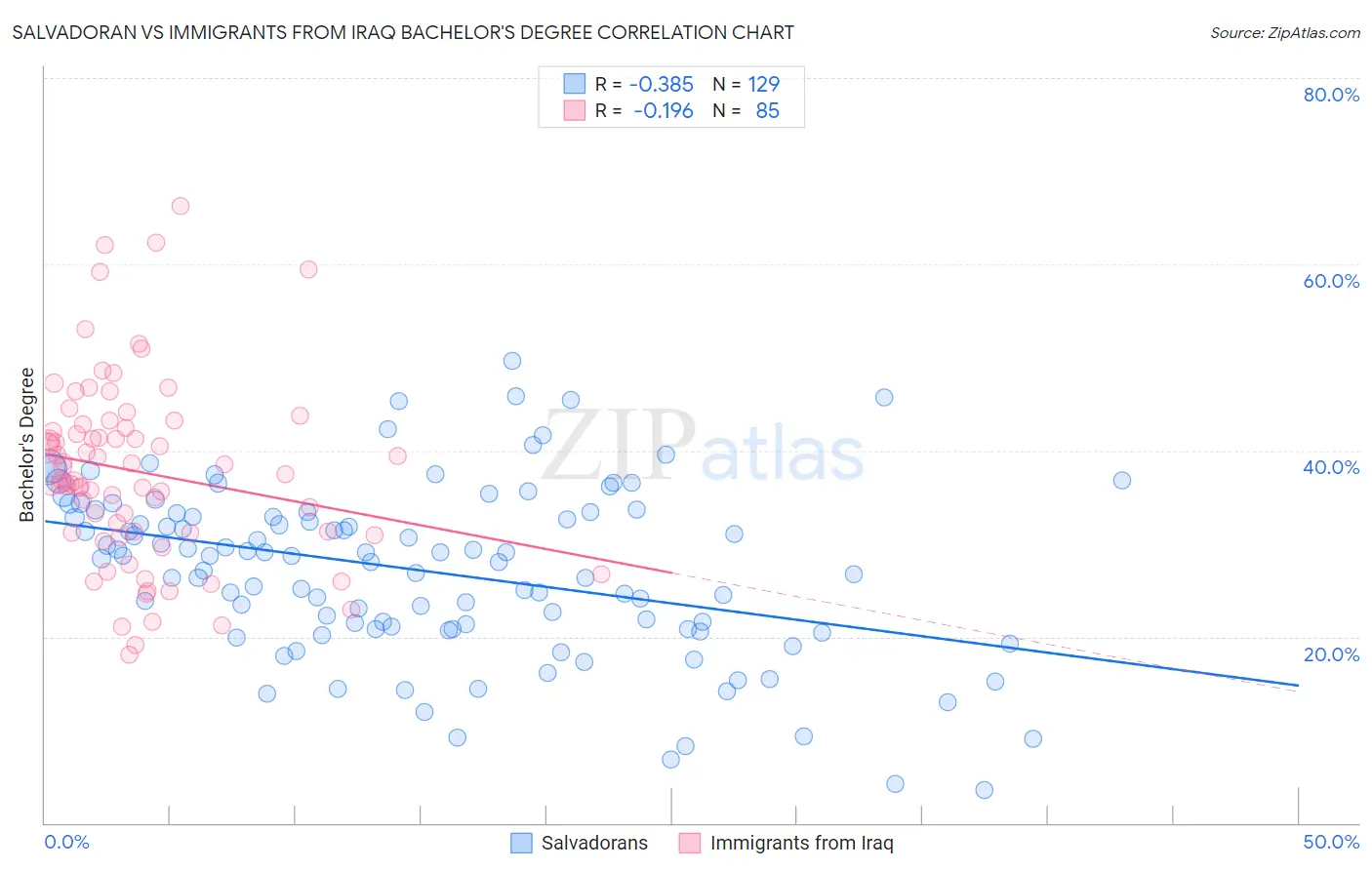 Salvadoran vs Immigrants from Iraq Bachelor's Degree