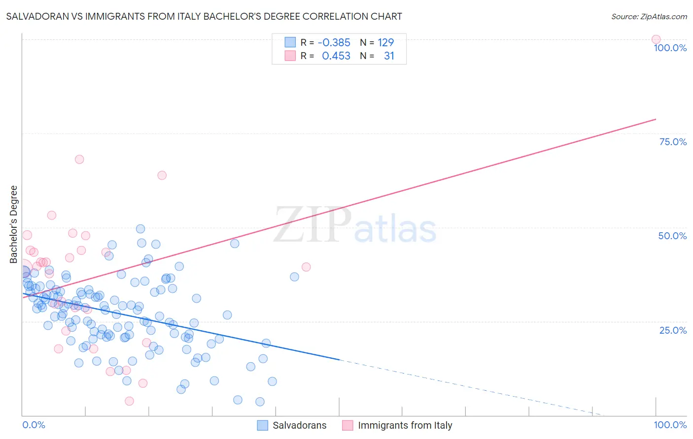 Salvadoran vs Immigrants from Italy Bachelor's Degree
