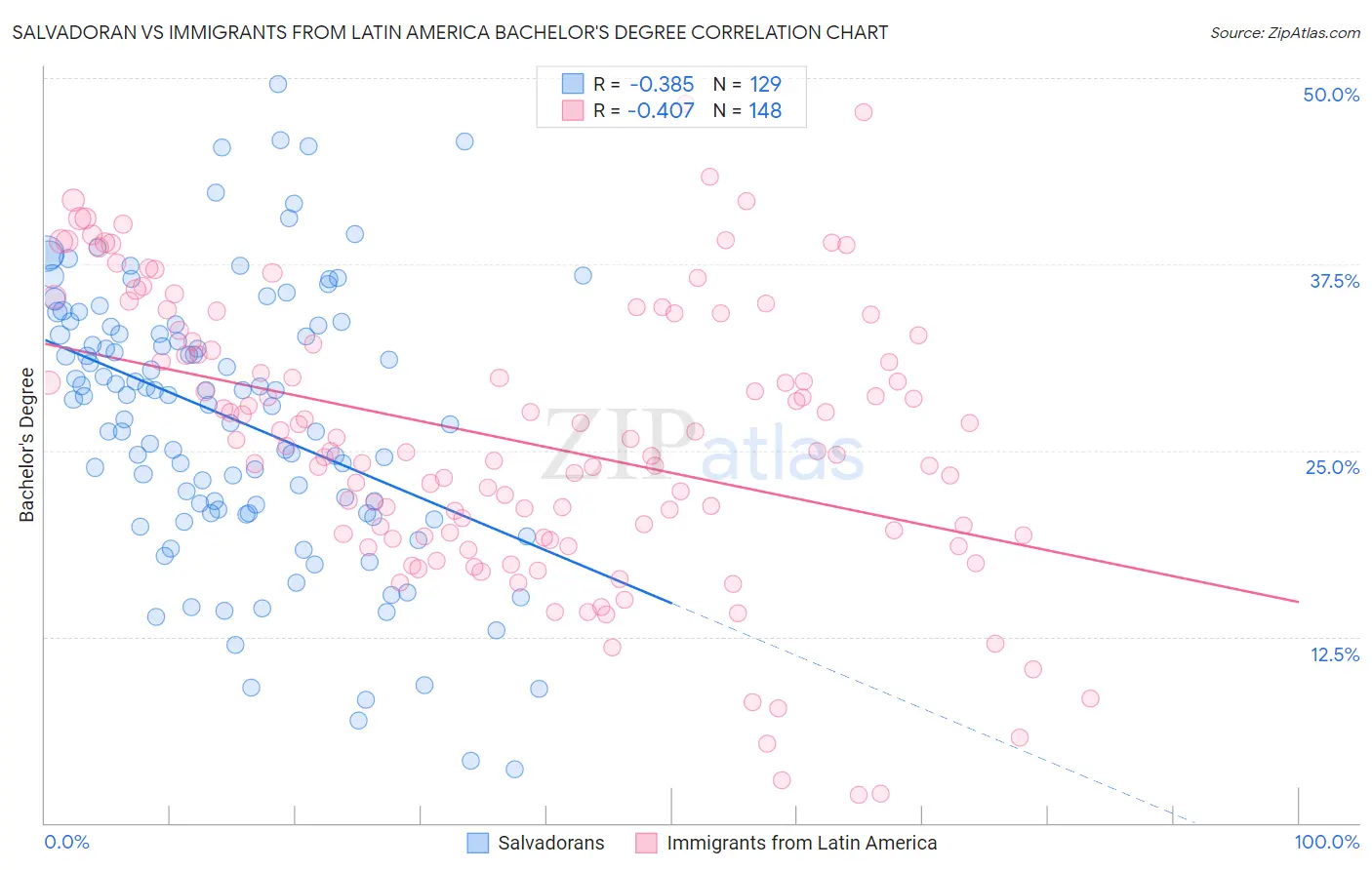 Salvadoran vs Immigrants from Latin America Bachelor's Degree