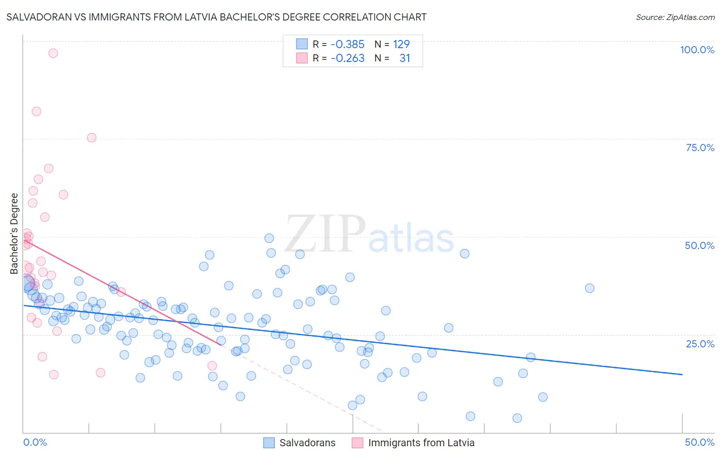 Salvadoran vs Immigrants from Latvia Bachelor's Degree