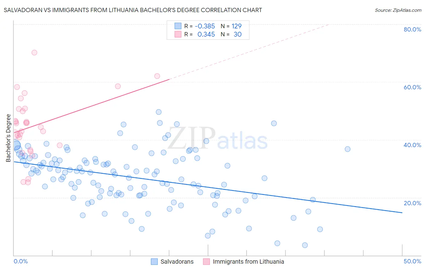 Salvadoran vs Immigrants from Lithuania Bachelor's Degree