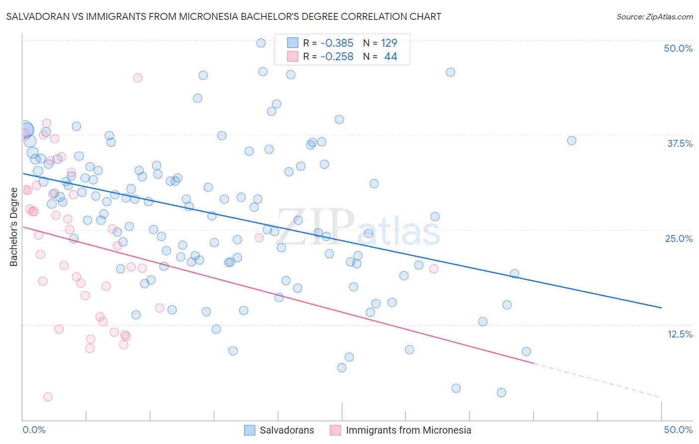 Salvadoran vs Immigrants from Micronesia Bachelor's Degree