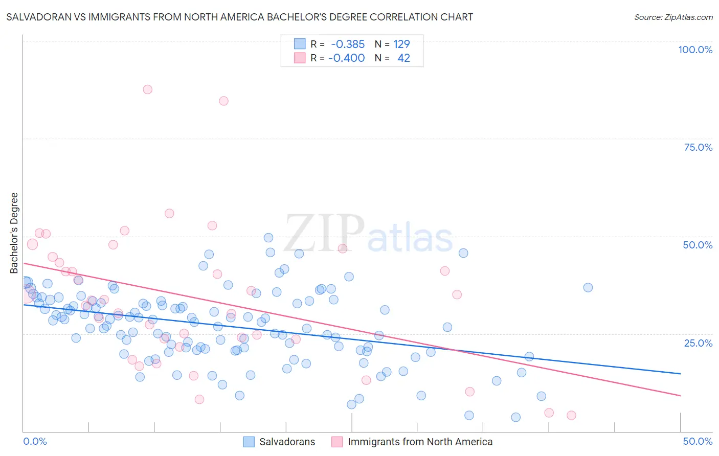 Salvadoran vs Immigrants from North America Bachelor's Degree