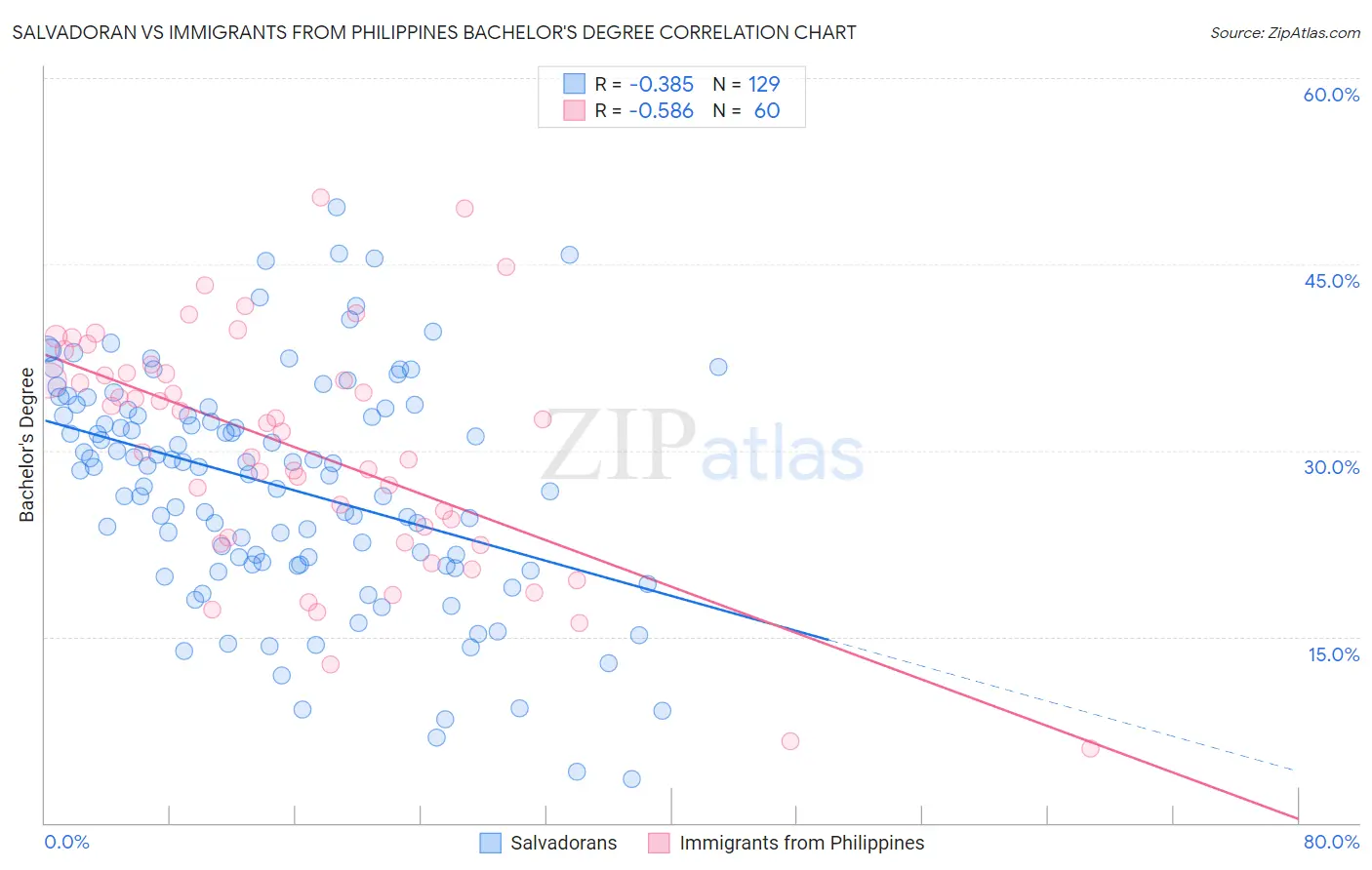 Salvadoran vs Immigrants from Philippines Bachelor's Degree