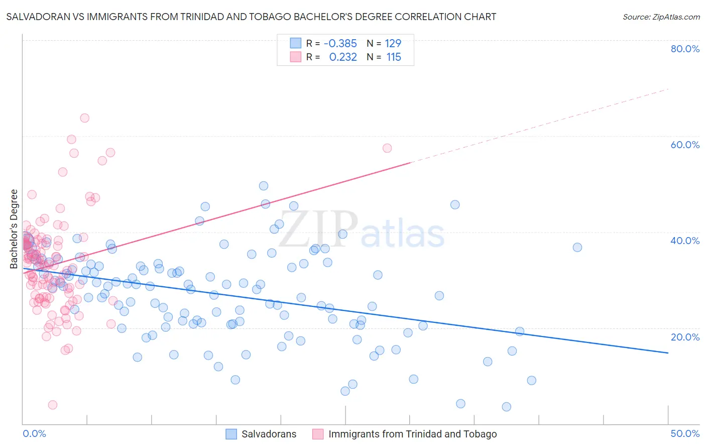 Salvadoran vs Immigrants from Trinidad and Tobago Bachelor's Degree