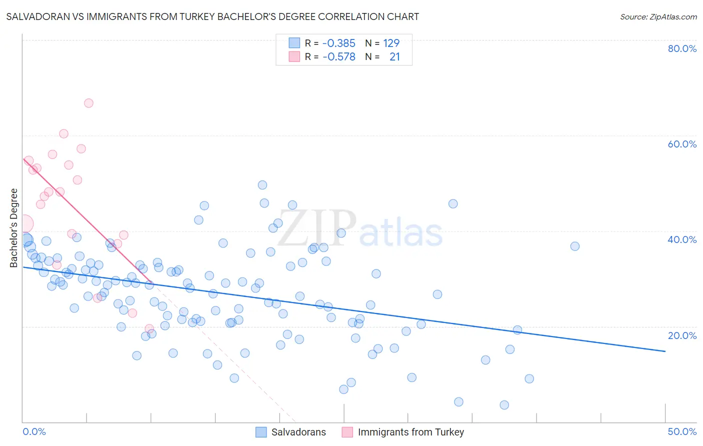 Salvadoran vs Immigrants from Turkey Bachelor's Degree