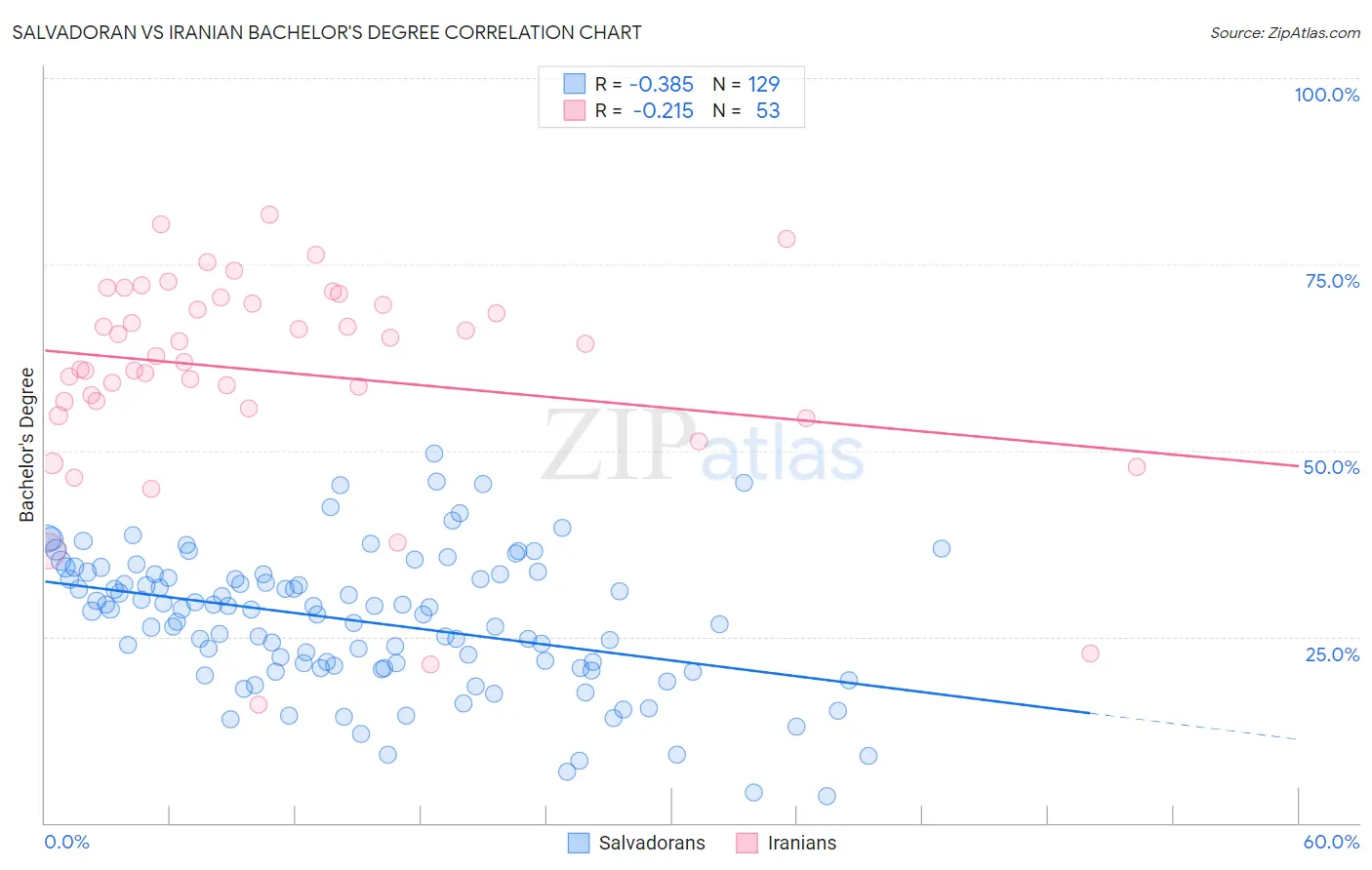 Salvadoran vs Iranian Bachelor's Degree