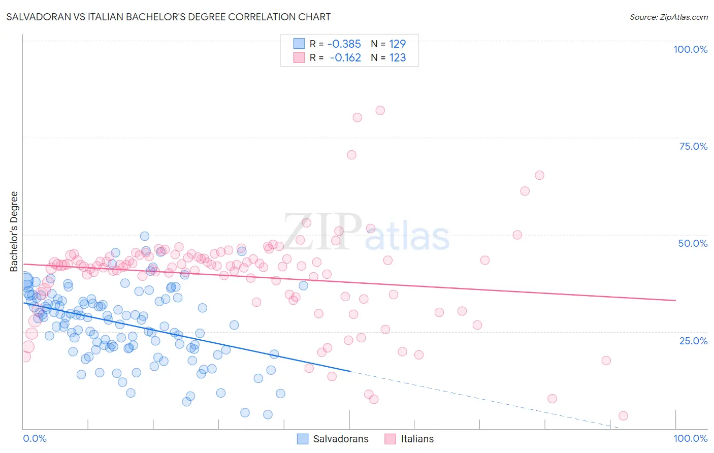 Salvadoran vs Italian Bachelor's Degree