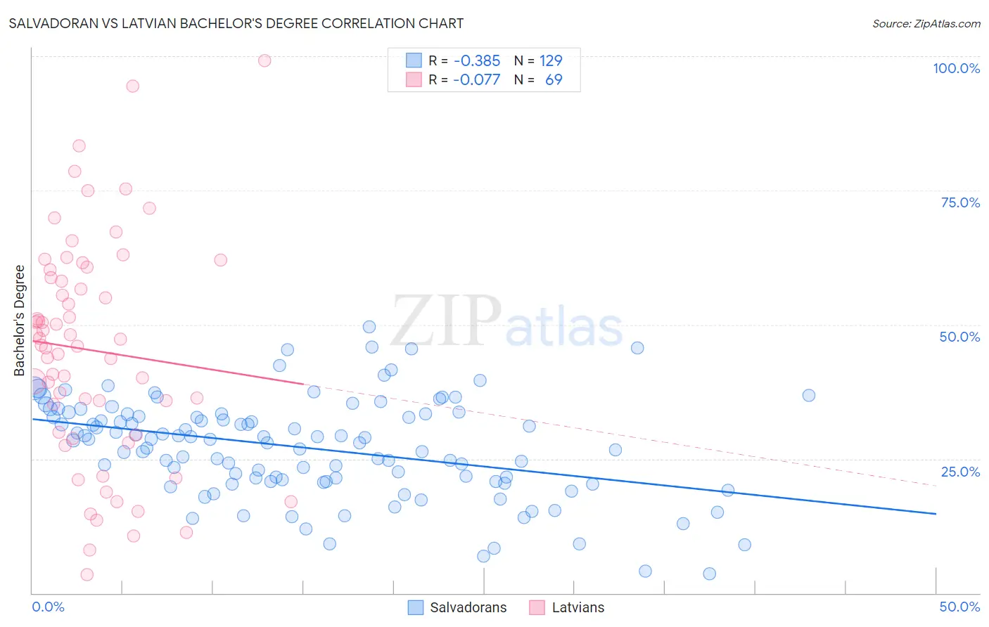 Salvadoran vs Latvian Bachelor's Degree