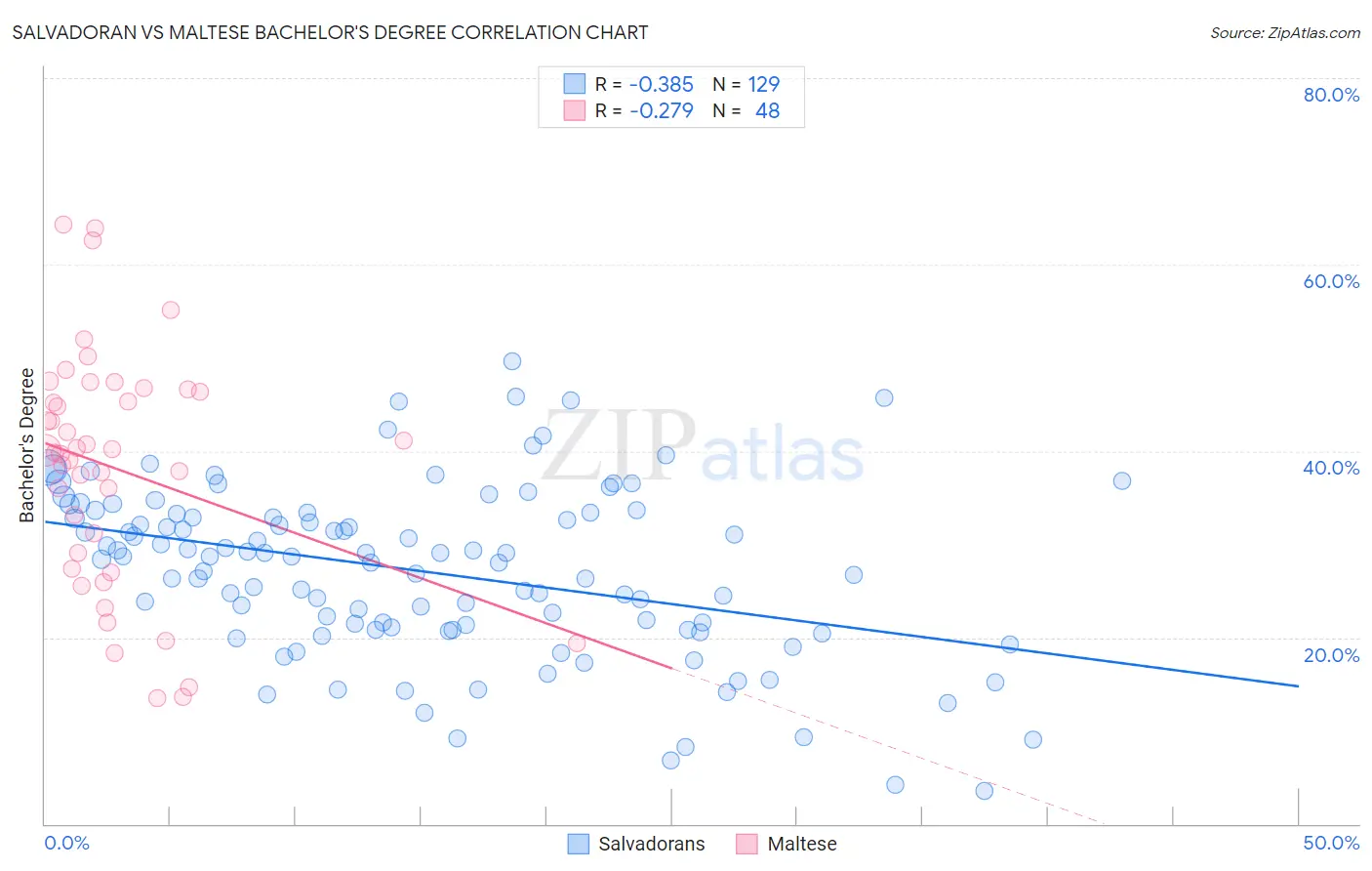 Salvadoran vs Maltese Bachelor's Degree