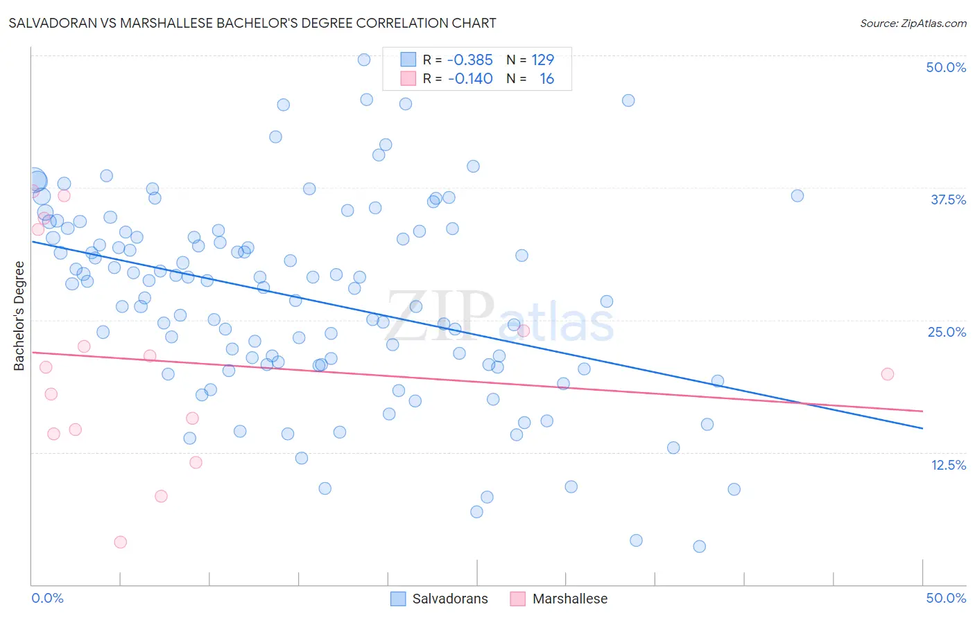 Salvadoran vs Marshallese Bachelor's Degree