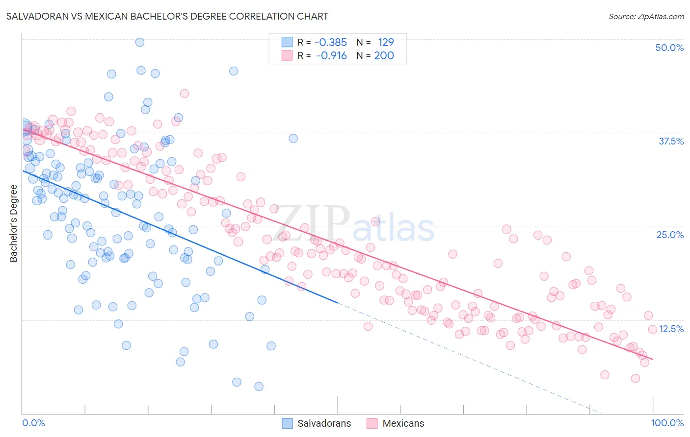 Salvadoran vs Mexican Bachelor's Degree