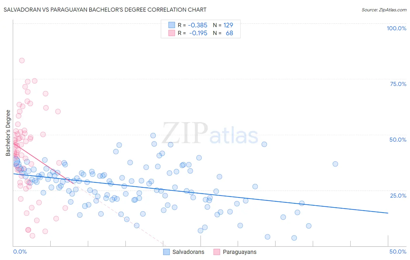 Salvadoran vs Paraguayan Bachelor's Degree