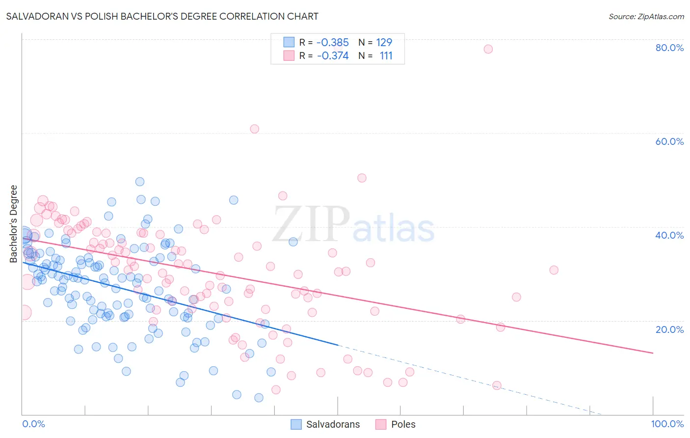 Salvadoran vs Polish Bachelor's Degree