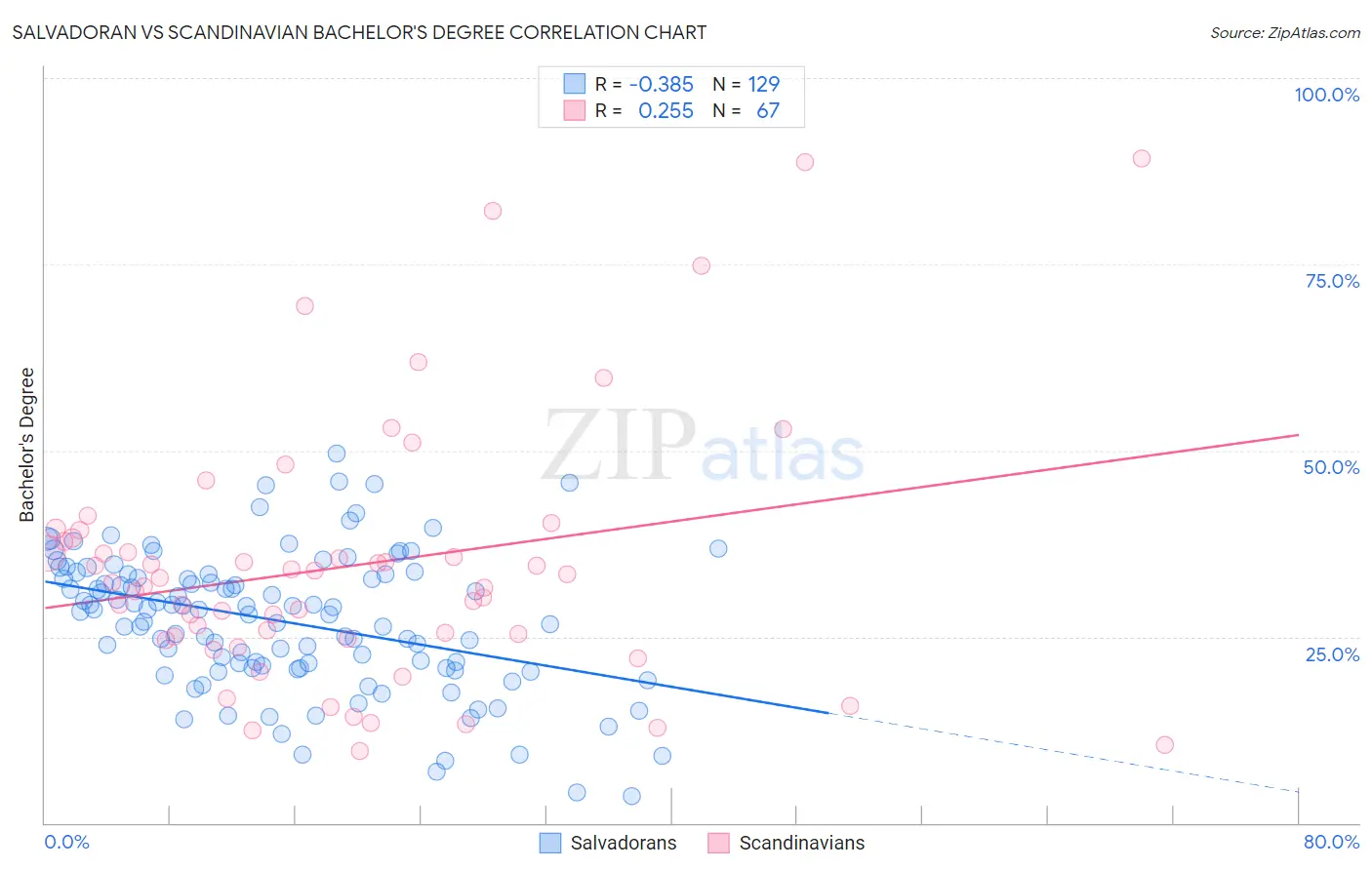 Salvadoran vs Scandinavian Bachelor's Degree