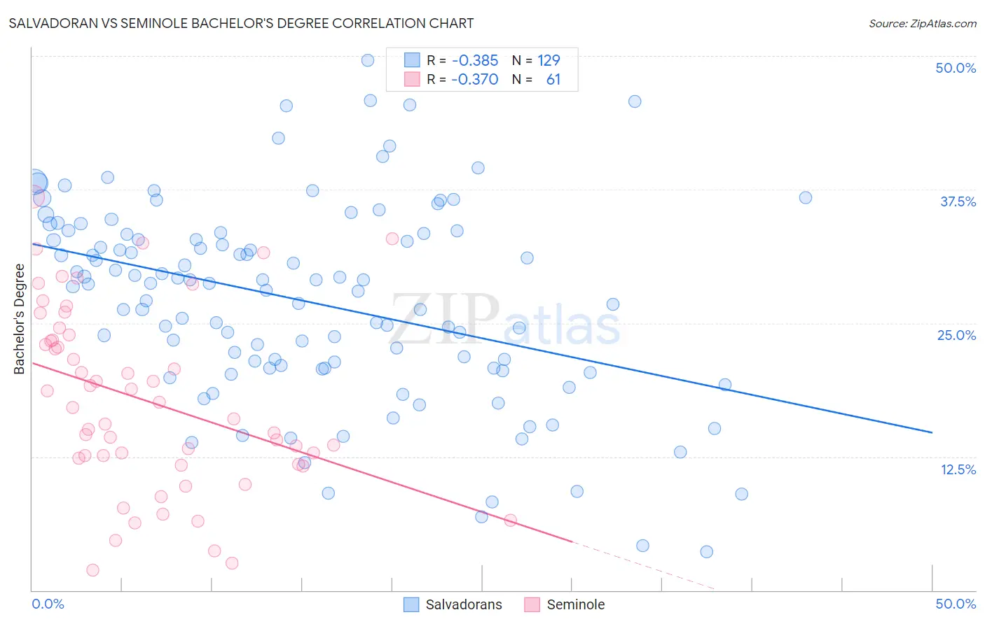 Salvadoran vs Seminole Bachelor's Degree