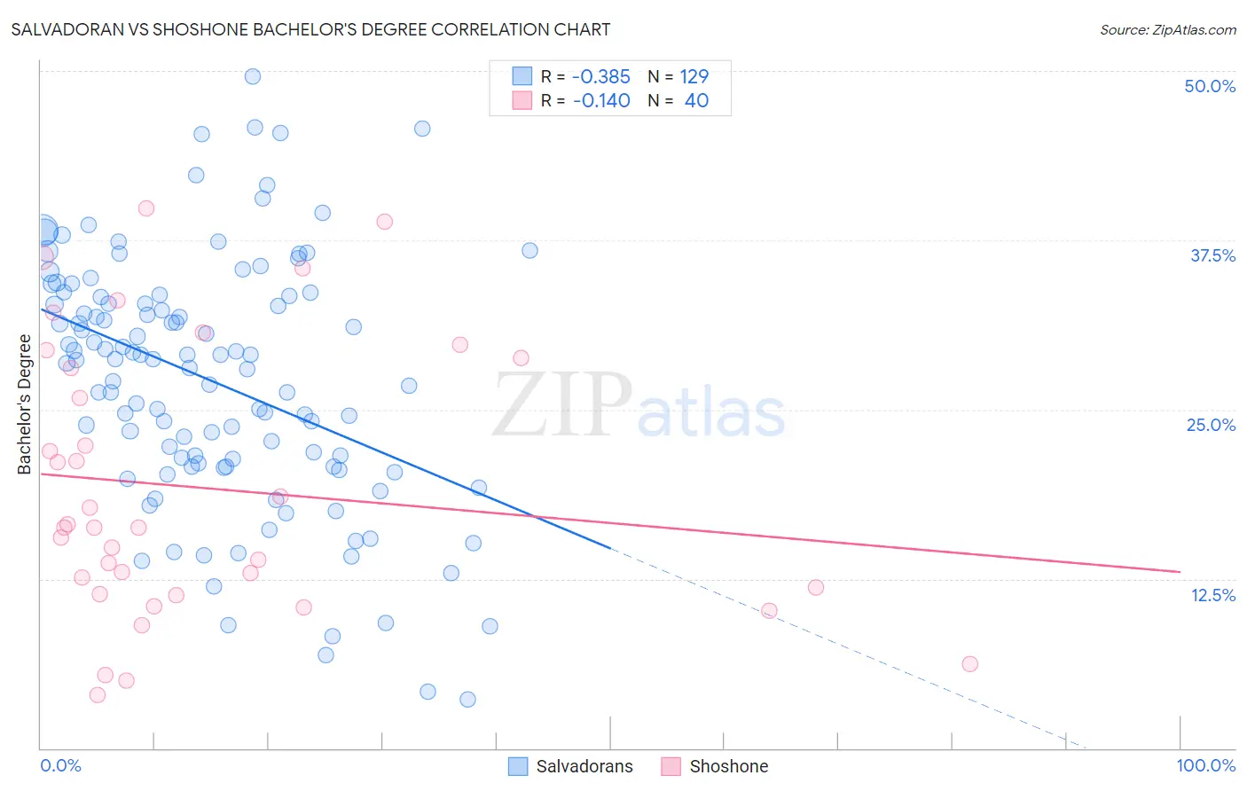 Salvadoran vs Shoshone Bachelor's Degree