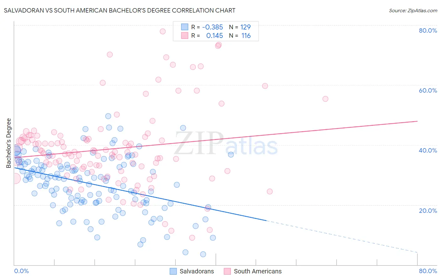 Salvadoran vs South American Bachelor's Degree