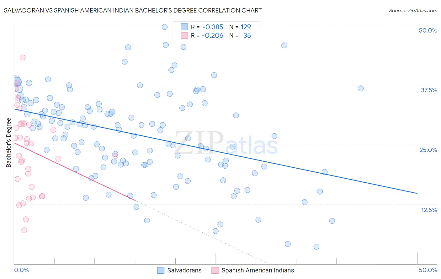 Salvadoran vs Spanish American Indian Bachelor's Degree