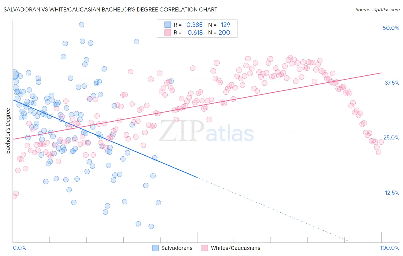Salvadoran vs White/Caucasian Bachelor's Degree