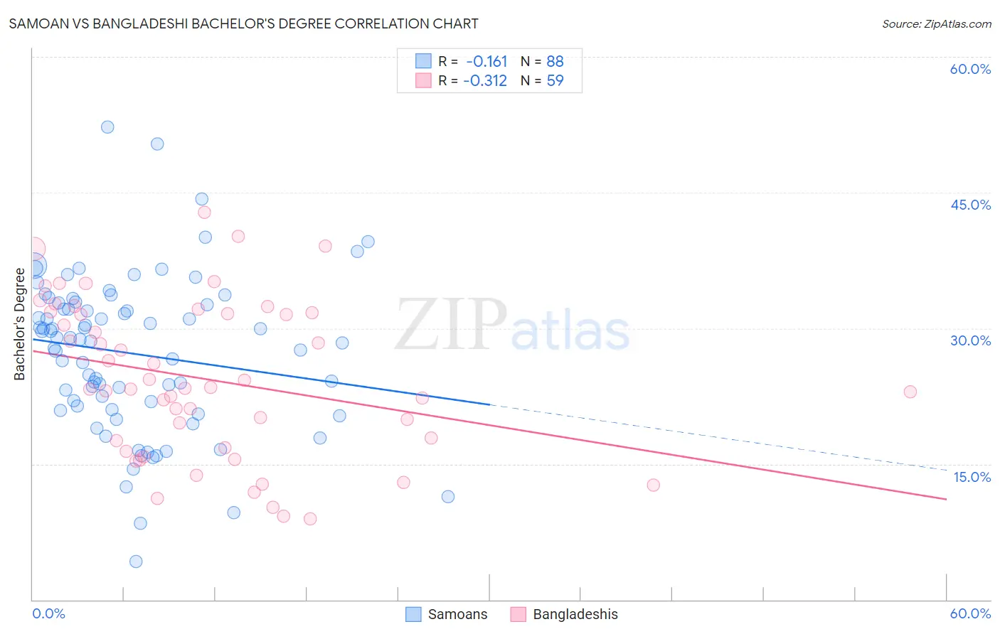 Samoan vs Bangladeshi Bachelor's Degree