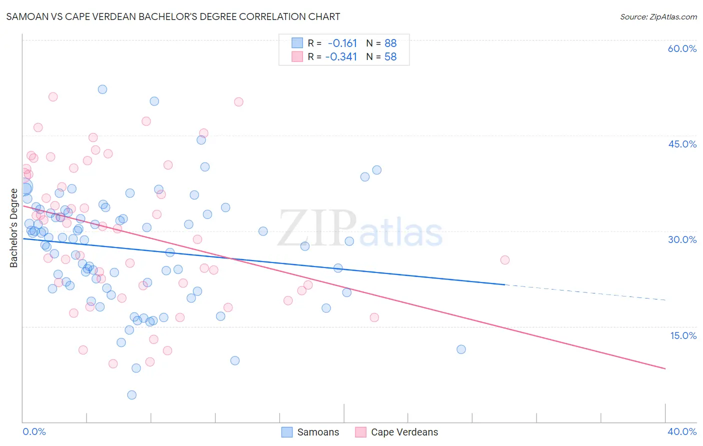 Samoan vs Cape Verdean Bachelor's Degree