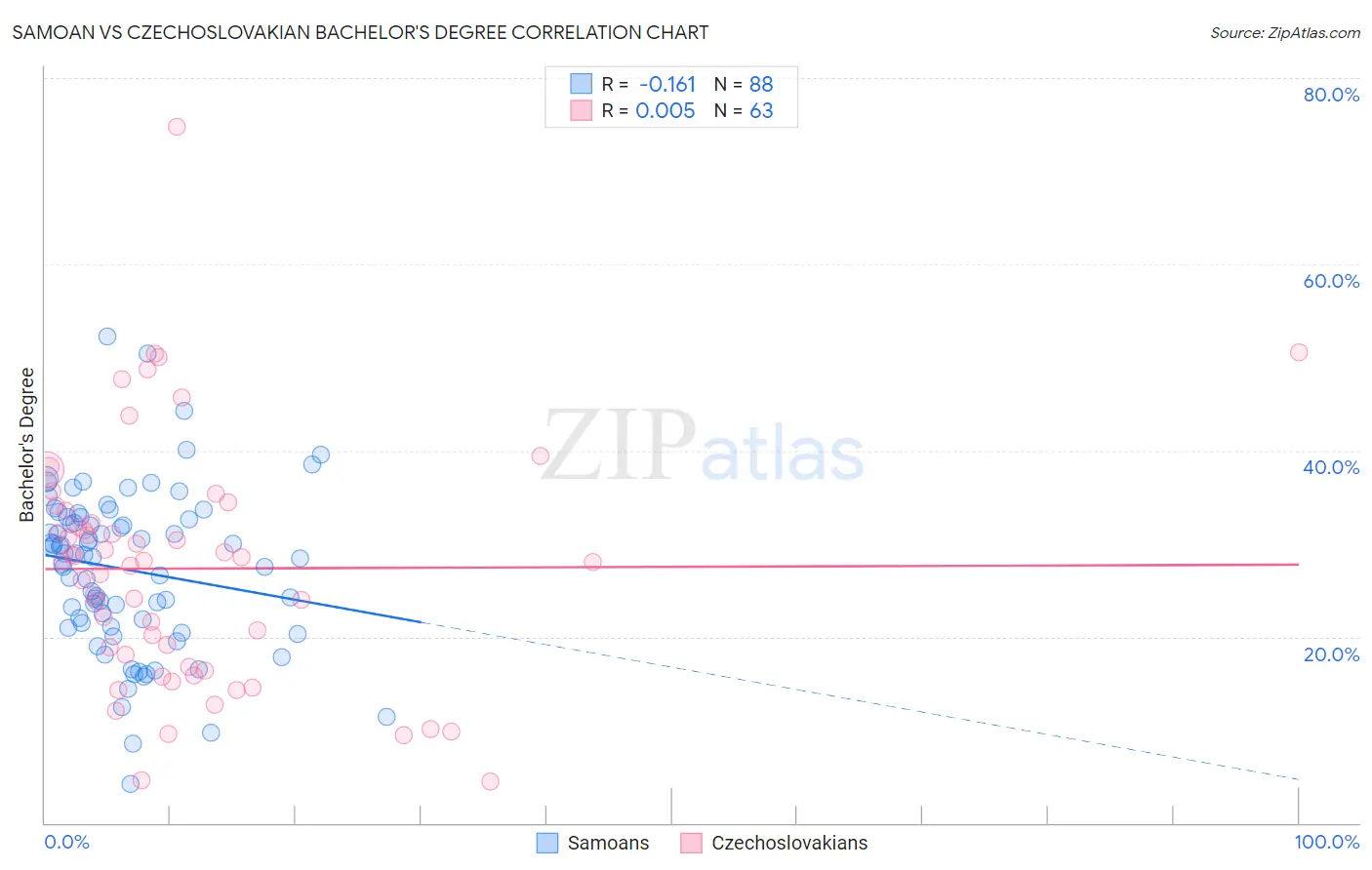 Samoan vs Czechoslovakian Bachelor's Degree