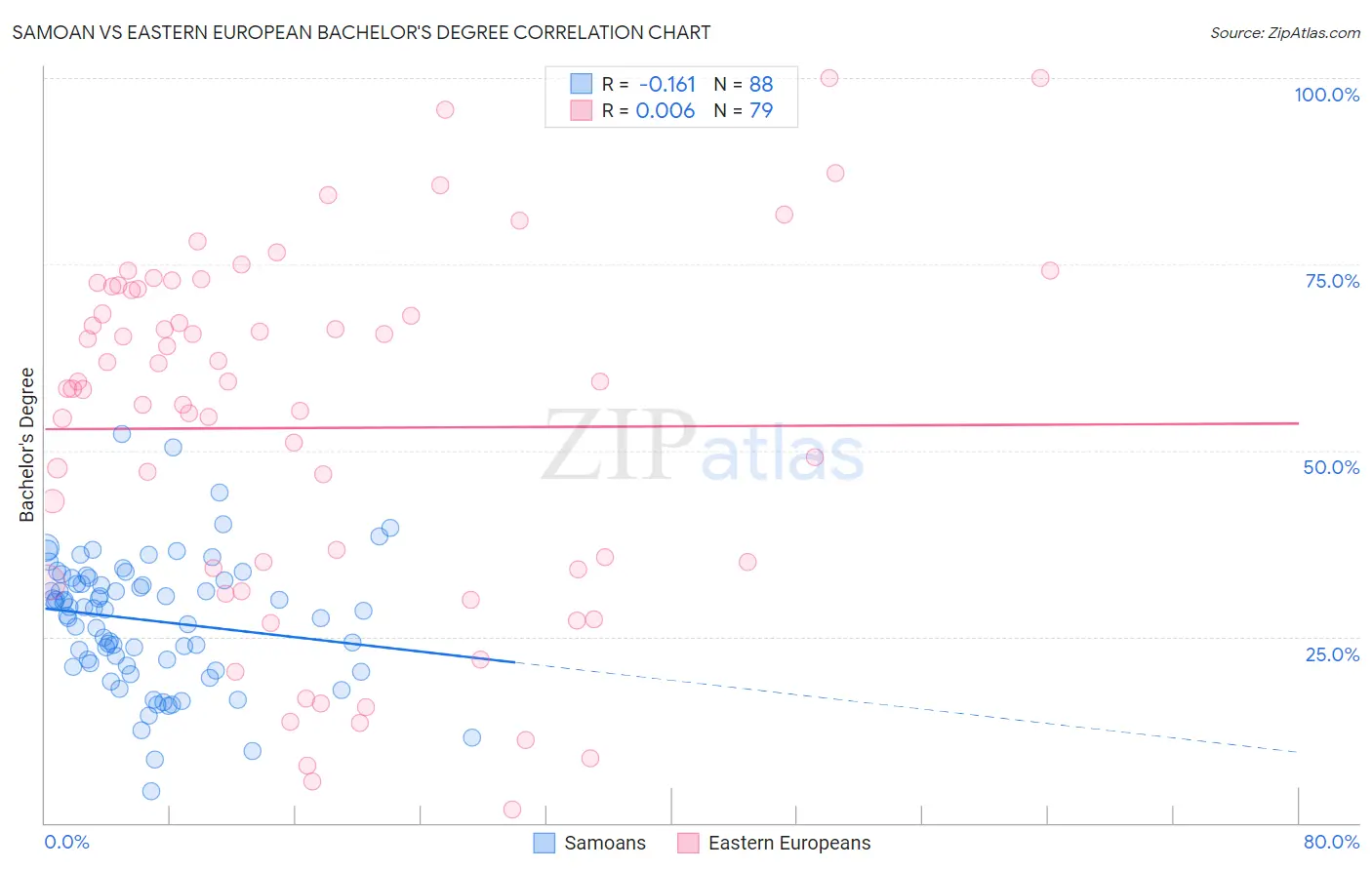 Samoan vs Eastern European Bachelor's Degree