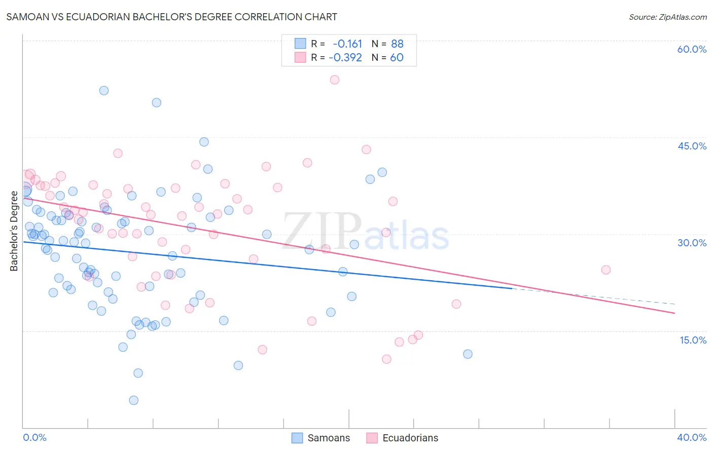 Samoan vs Ecuadorian Bachelor's Degree