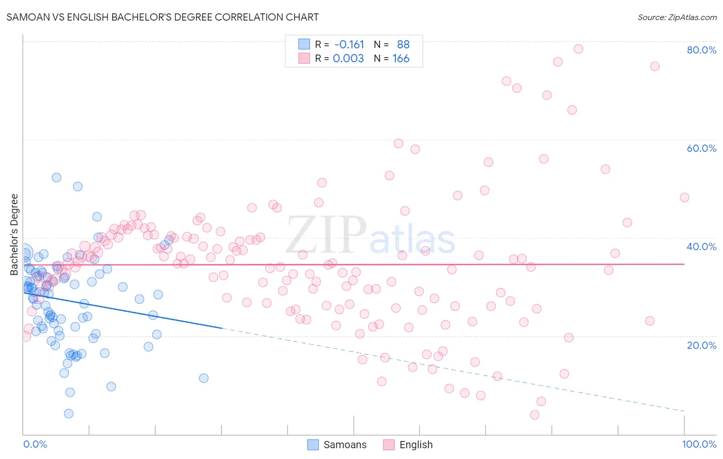 Samoan vs English Bachelor's Degree