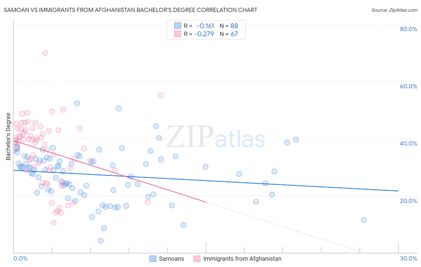 Samoan vs Immigrants from Afghanistan Bachelor's Degree