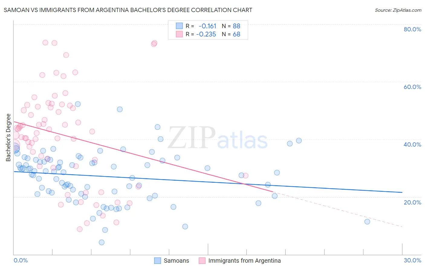Samoan vs Immigrants from Argentina Bachelor's Degree