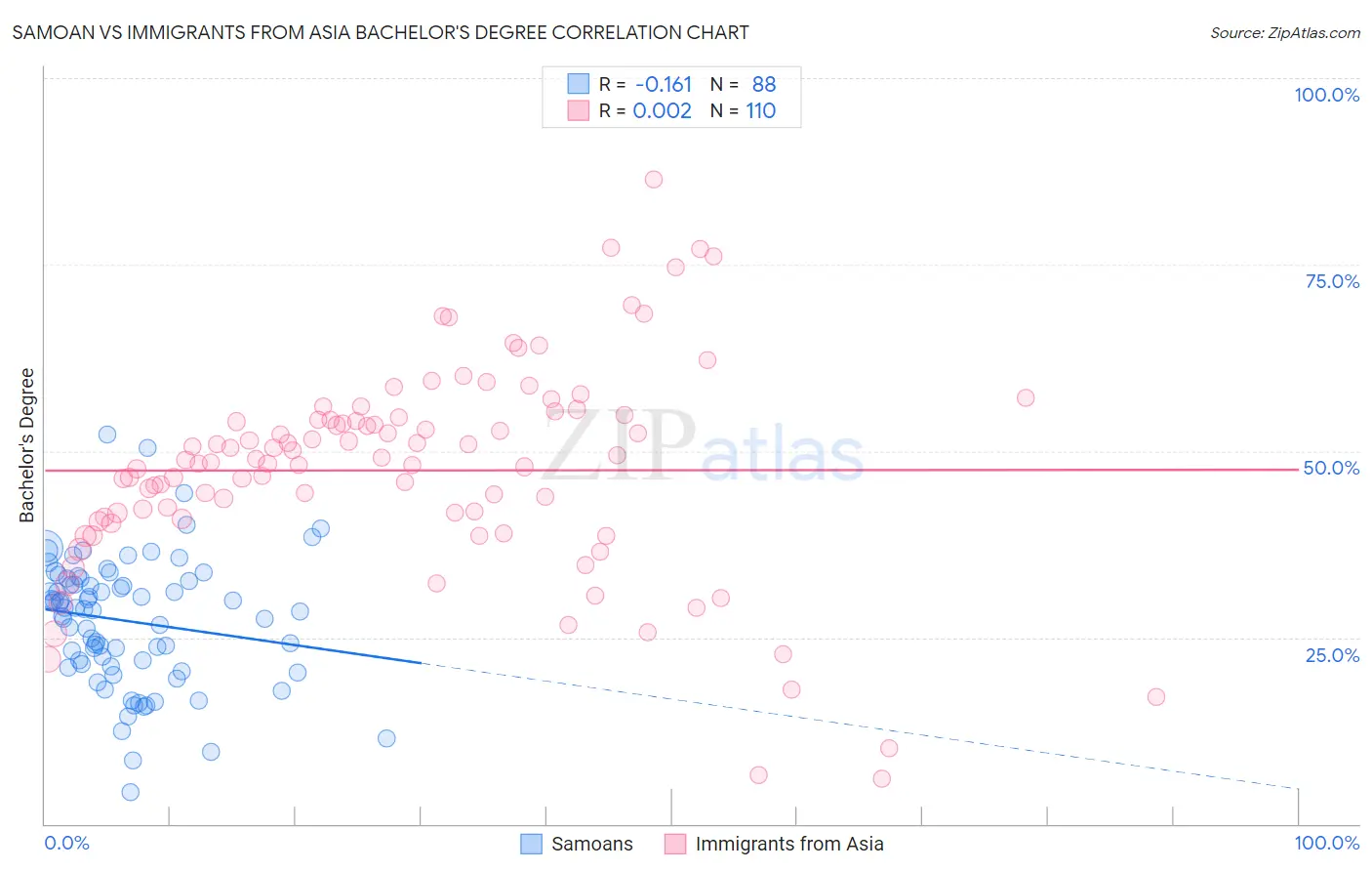 Samoan vs Immigrants from Asia Bachelor's Degree