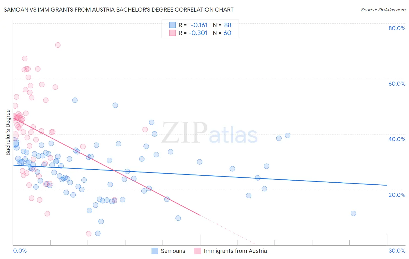 Samoan vs Immigrants from Austria Bachelor's Degree