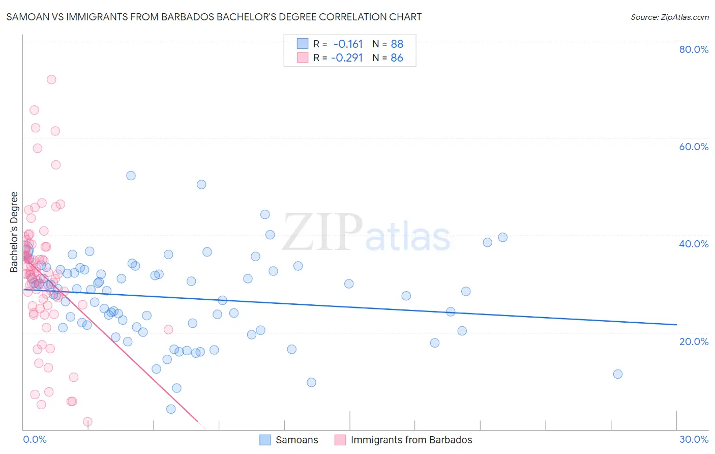 Samoan vs Immigrants from Barbados Bachelor's Degree