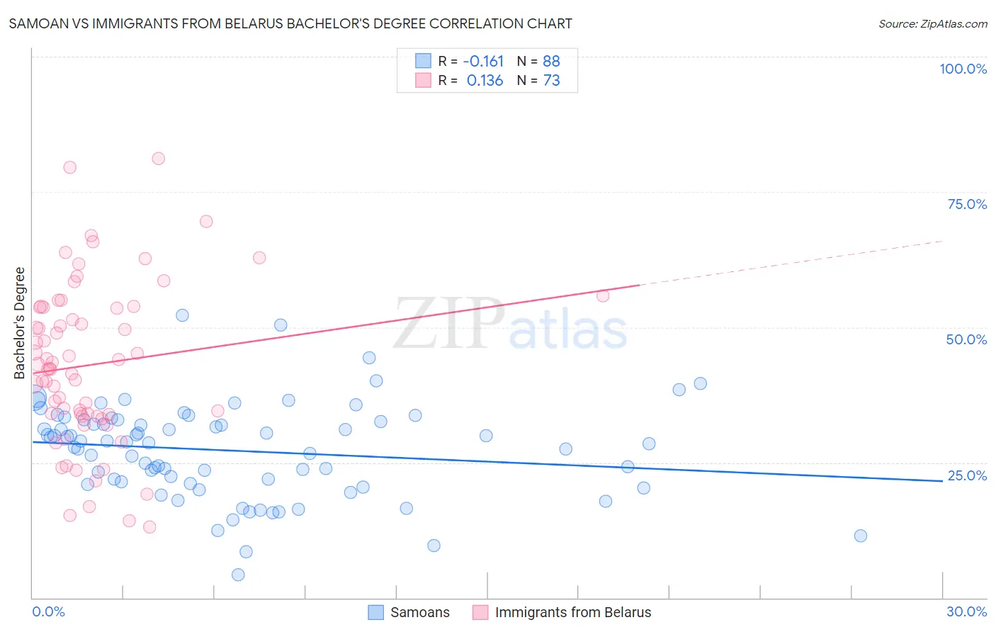 Samoan vs Immigrants from Belarus Bachelor's Degree