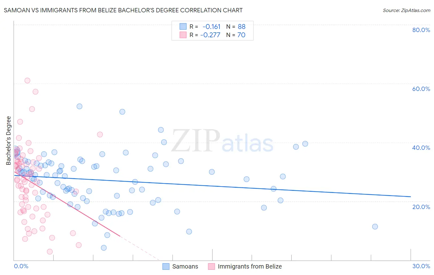 Samoan vs Immigrants from Belize Bachelor's Degree