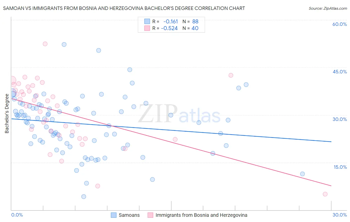 Samoan vs Immigrants from Bosnia and Herzegovina Bachelor's Degree